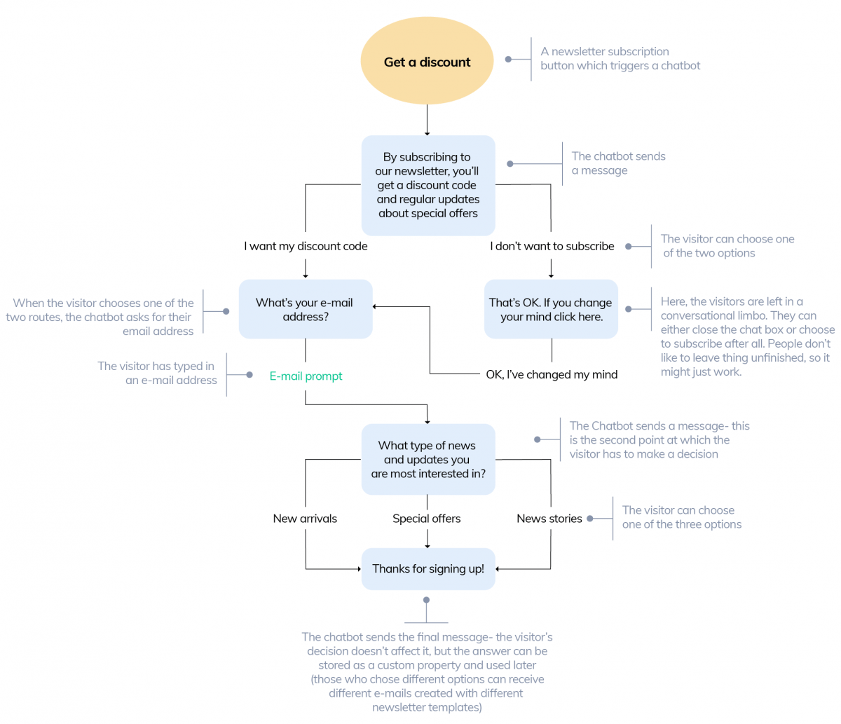 Conversation Flowchart Tree Diagram Templates Examples 2022