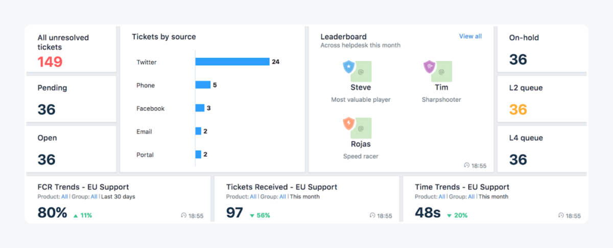 Top 12 Customer Service Metrics Measure Performance Quality