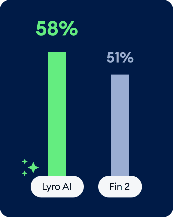 Utilisez l'unique IA avec un taux de résolution moyen de 58 %