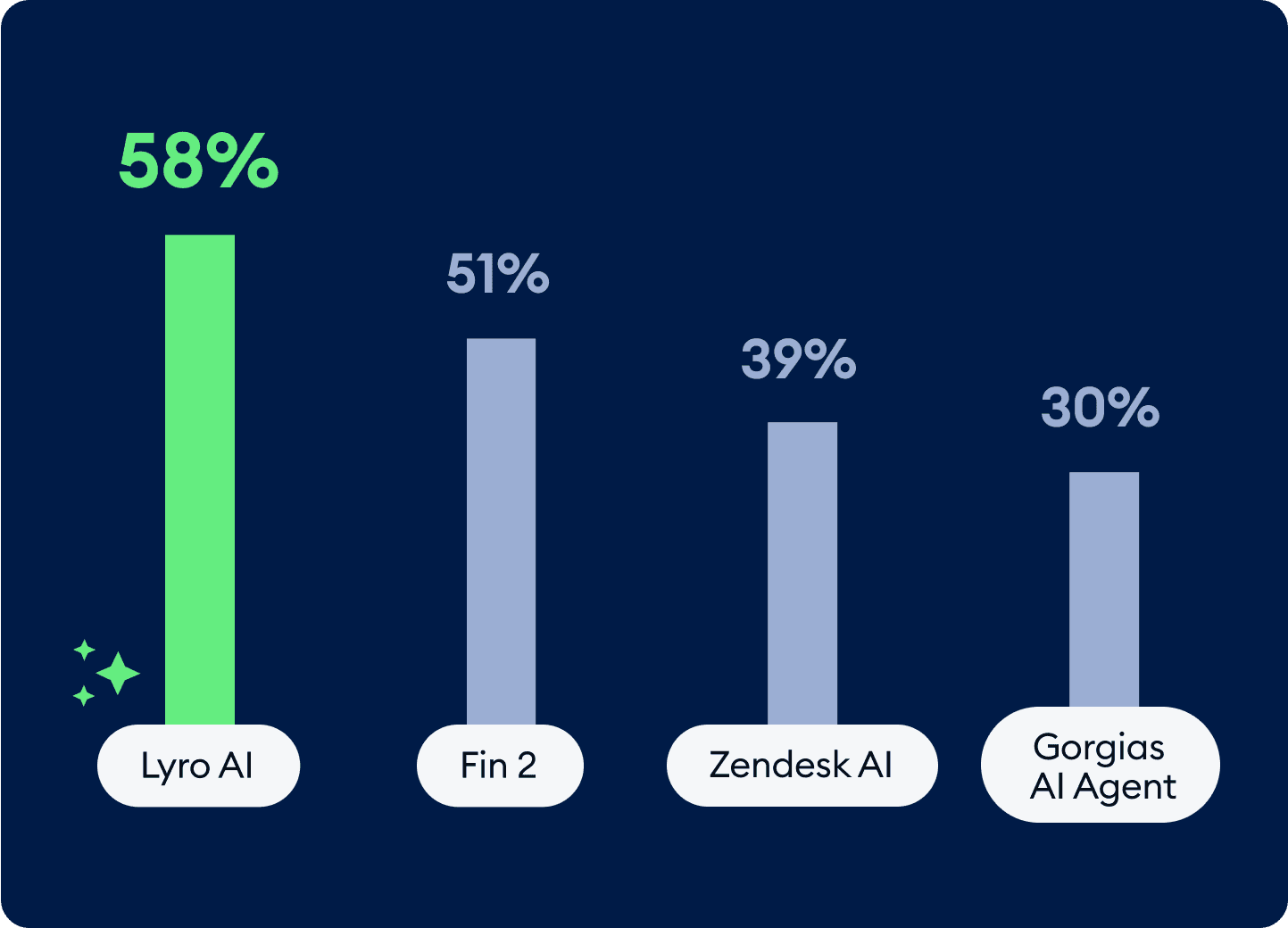 Utilisez l'unique IA avec un taux de résolution moyen de 58 %