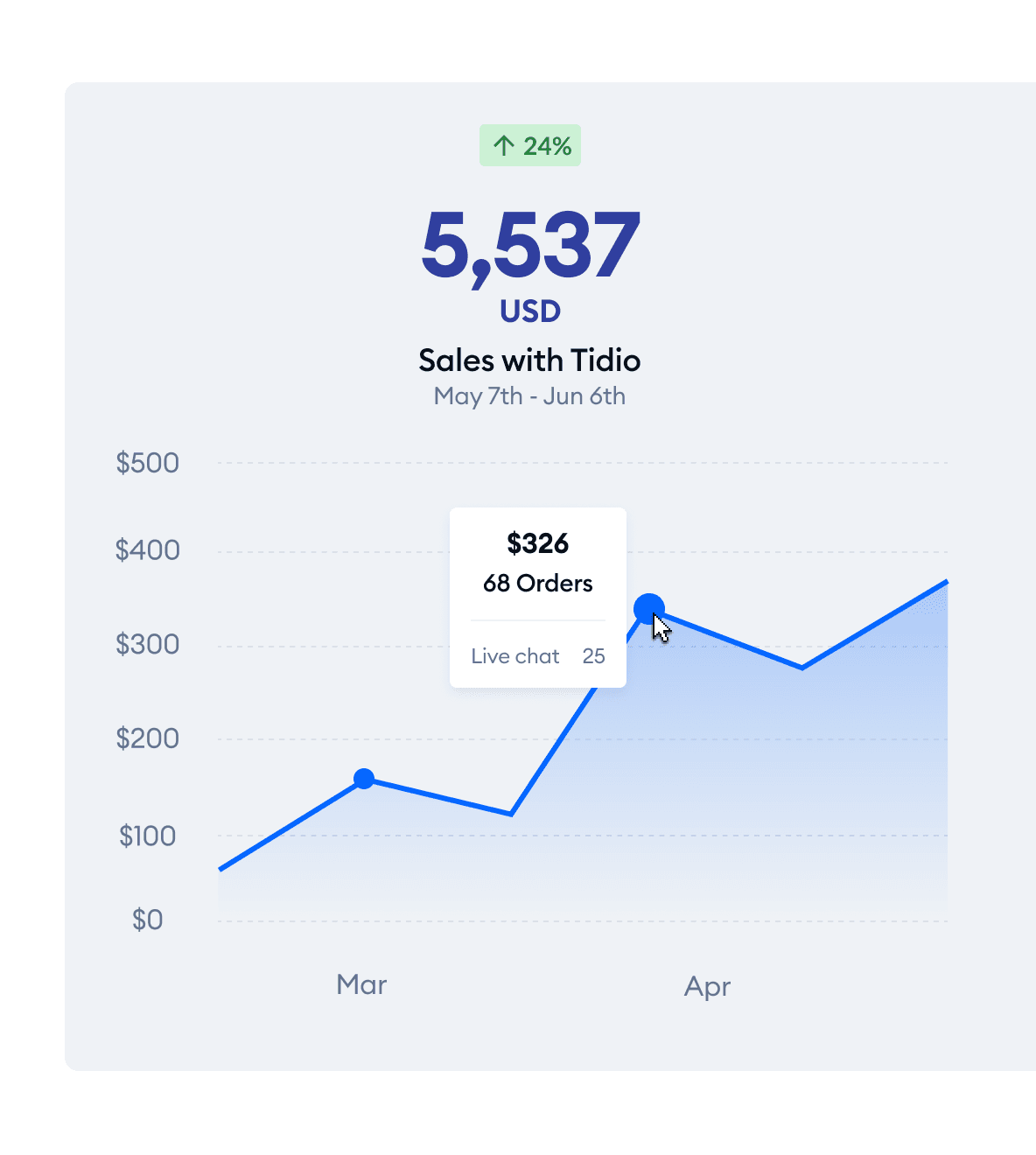 Oversee your sales funnels