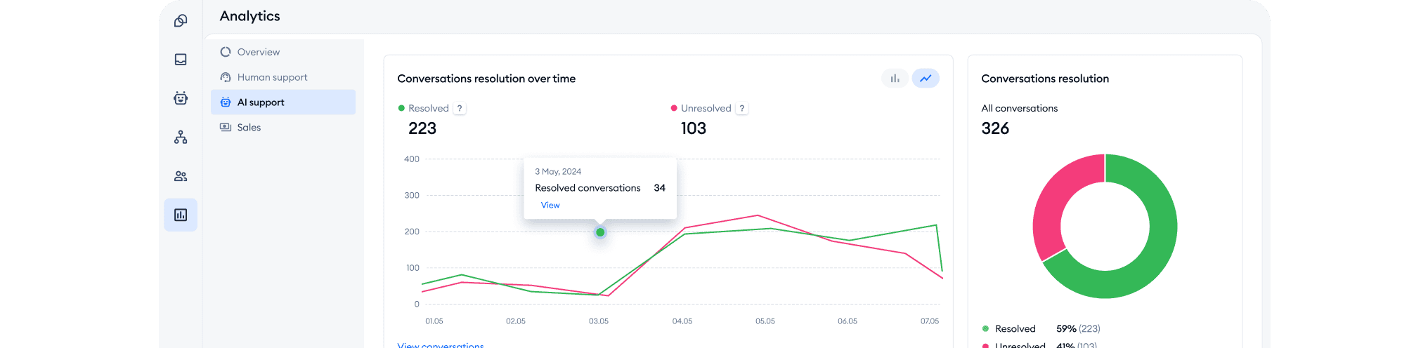 Empower your staff with data-driven insights