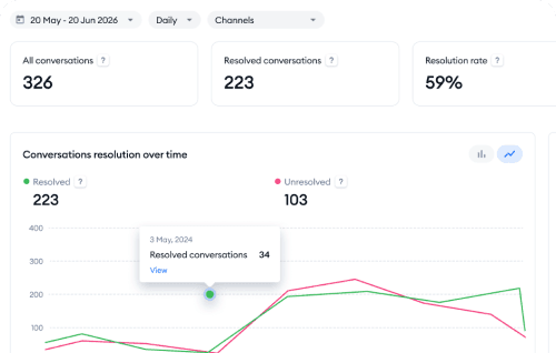 Track performance across AI and human support