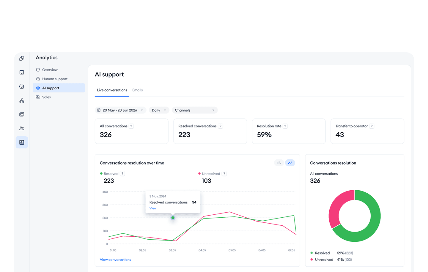 Track performance across AI and human support