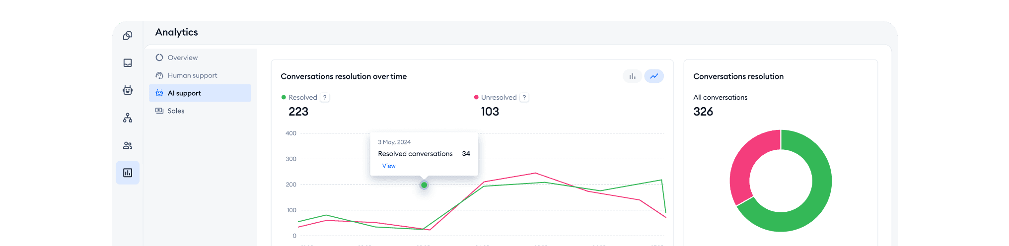 Track performance across AI and human support