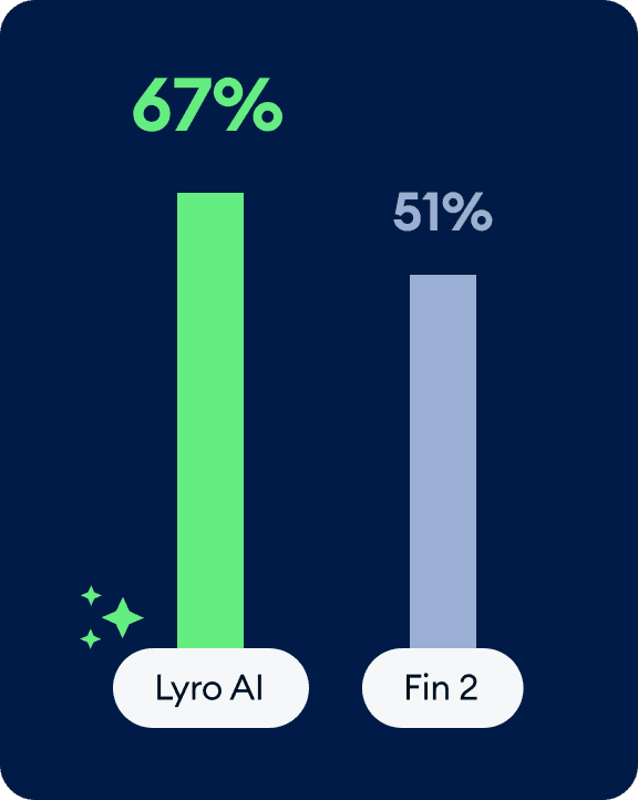 Use the only AI with an average resolution rate of 67%