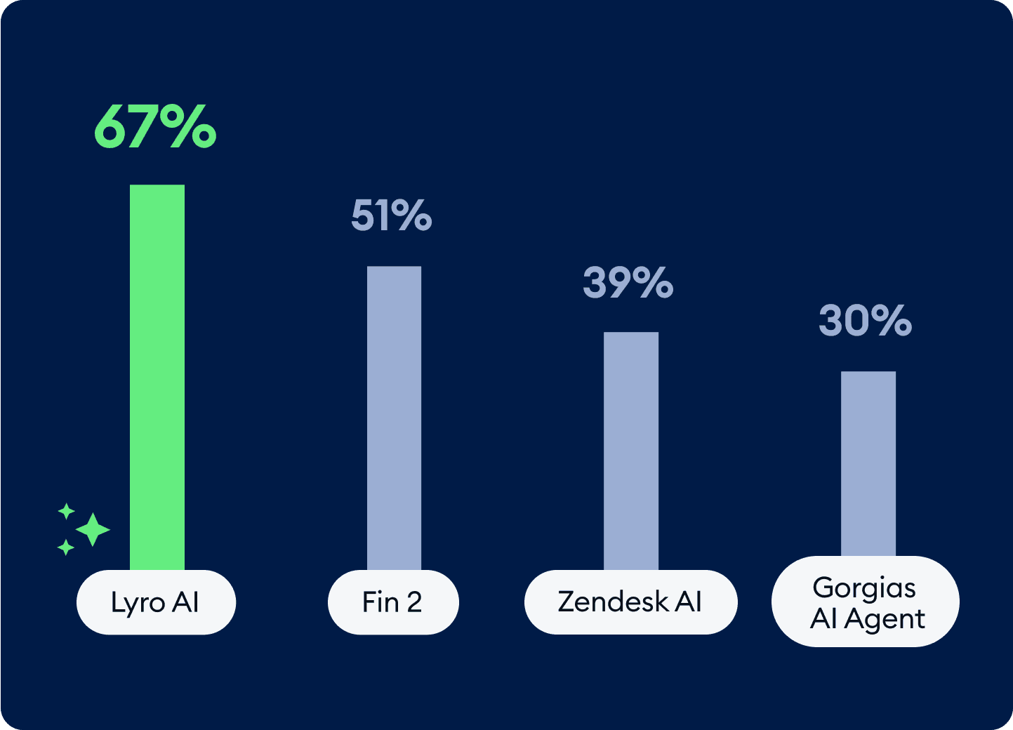 Use the only AI with an average resolution rate of 67%
