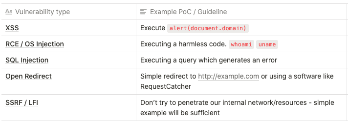 Table of proof-of-concept guidelines per vulnerability type: XSS, RCE or OS injection, SQL injection, open redirect, and SSRF or LFI