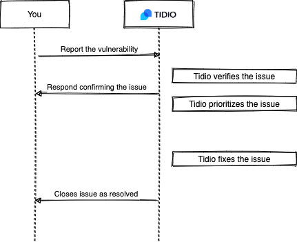 Sequence diagram of a vulnerability report: you report it, Tidio verifies and prioritizes the issue, responds to confirm it, fixes it, then you close the issue as resolved