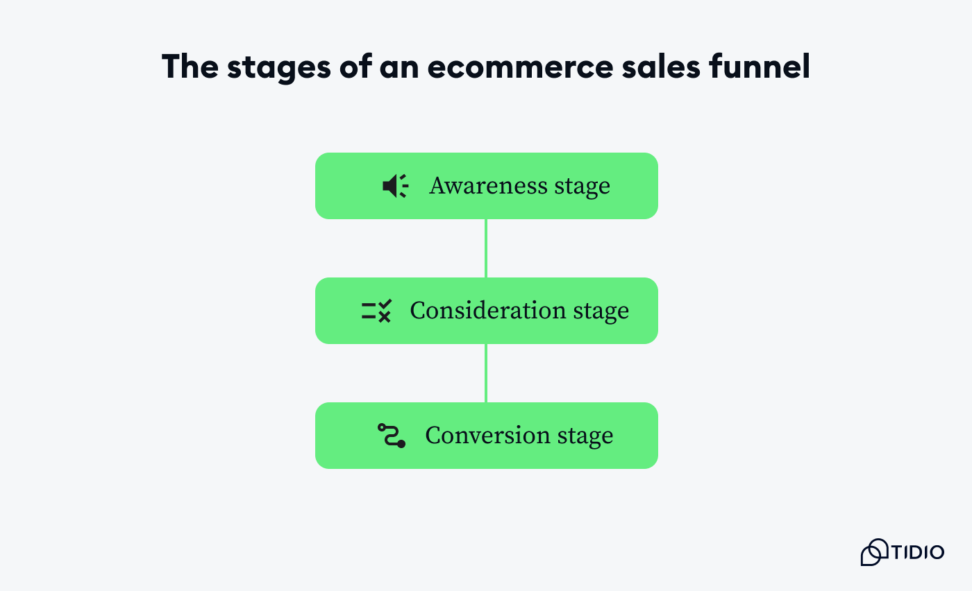 The stages of an ecommerce sales funnel on image