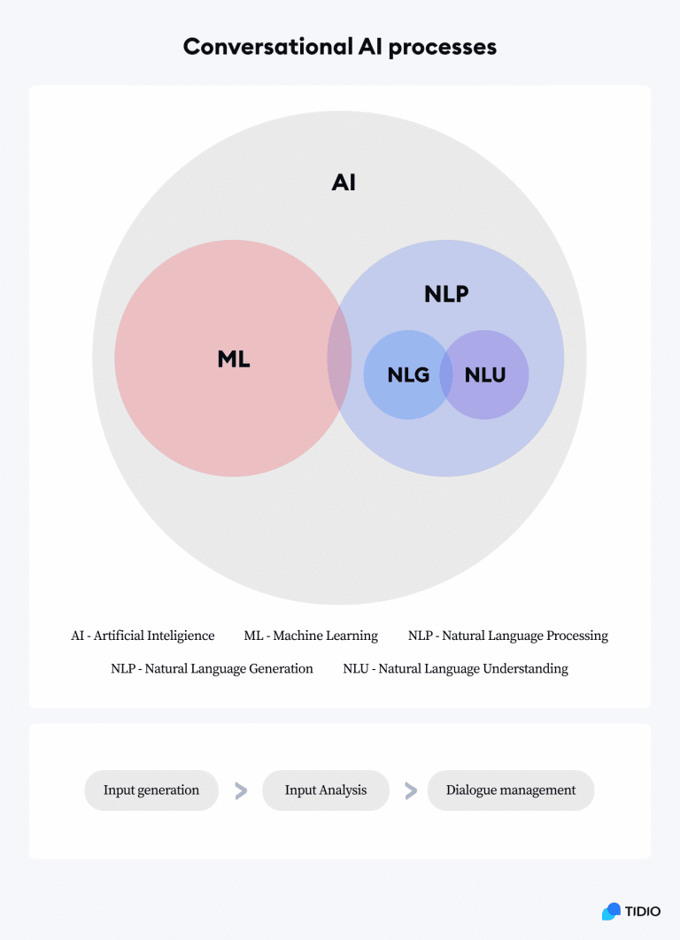 What Is Conversational AI & How It Works? [2024 Guide]