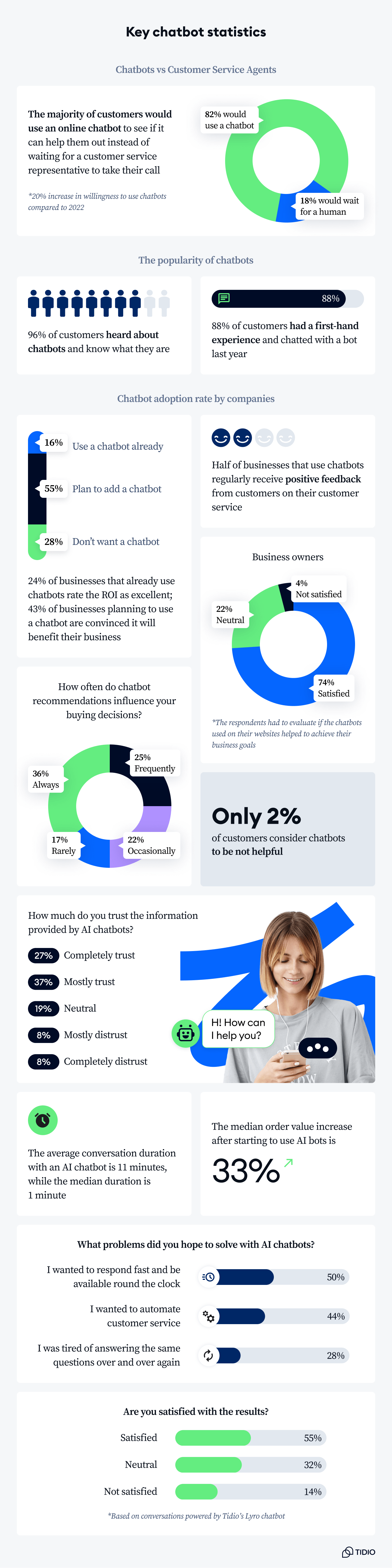 Key chatbot statistics on image