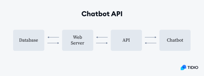 chatbot api example