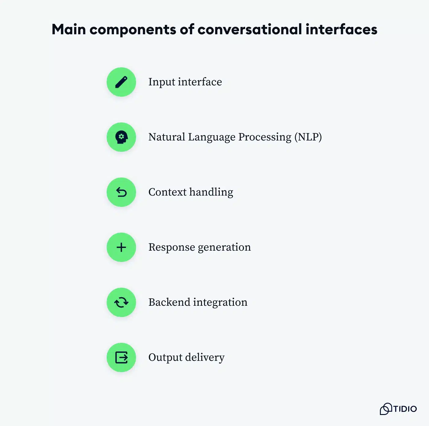 Graphic listing the key components of a conversational user interface