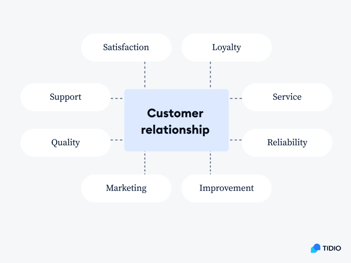 what-is-customer-relations-definition-benefits-tips