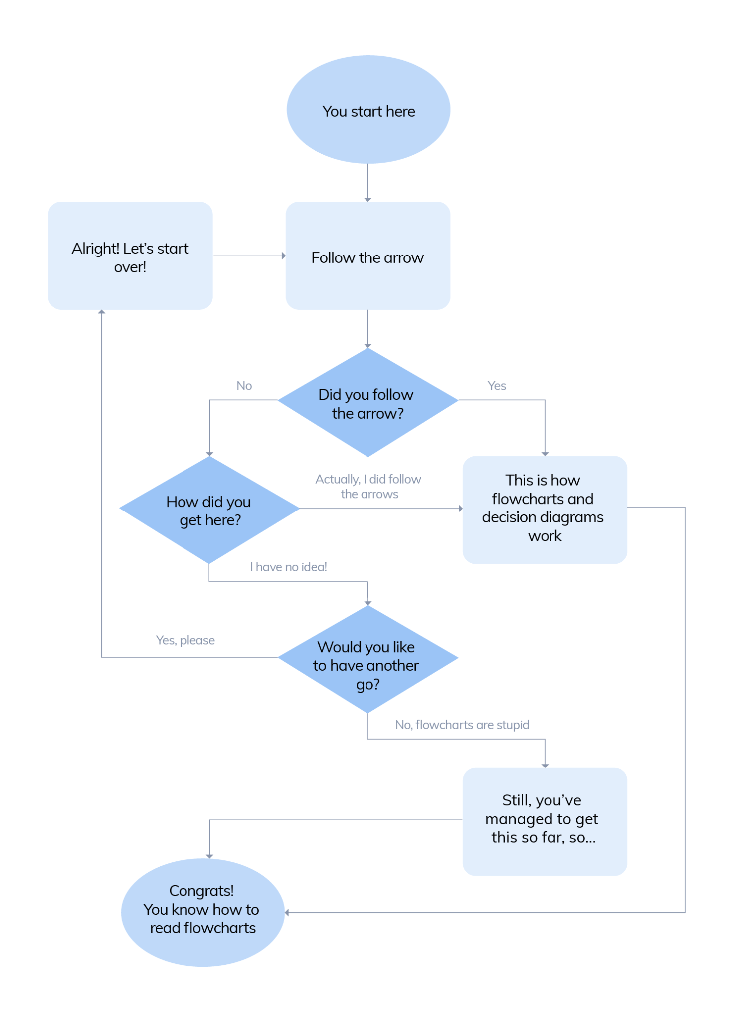 Chatbot Flowchart Examples & Decision Tree Diagram