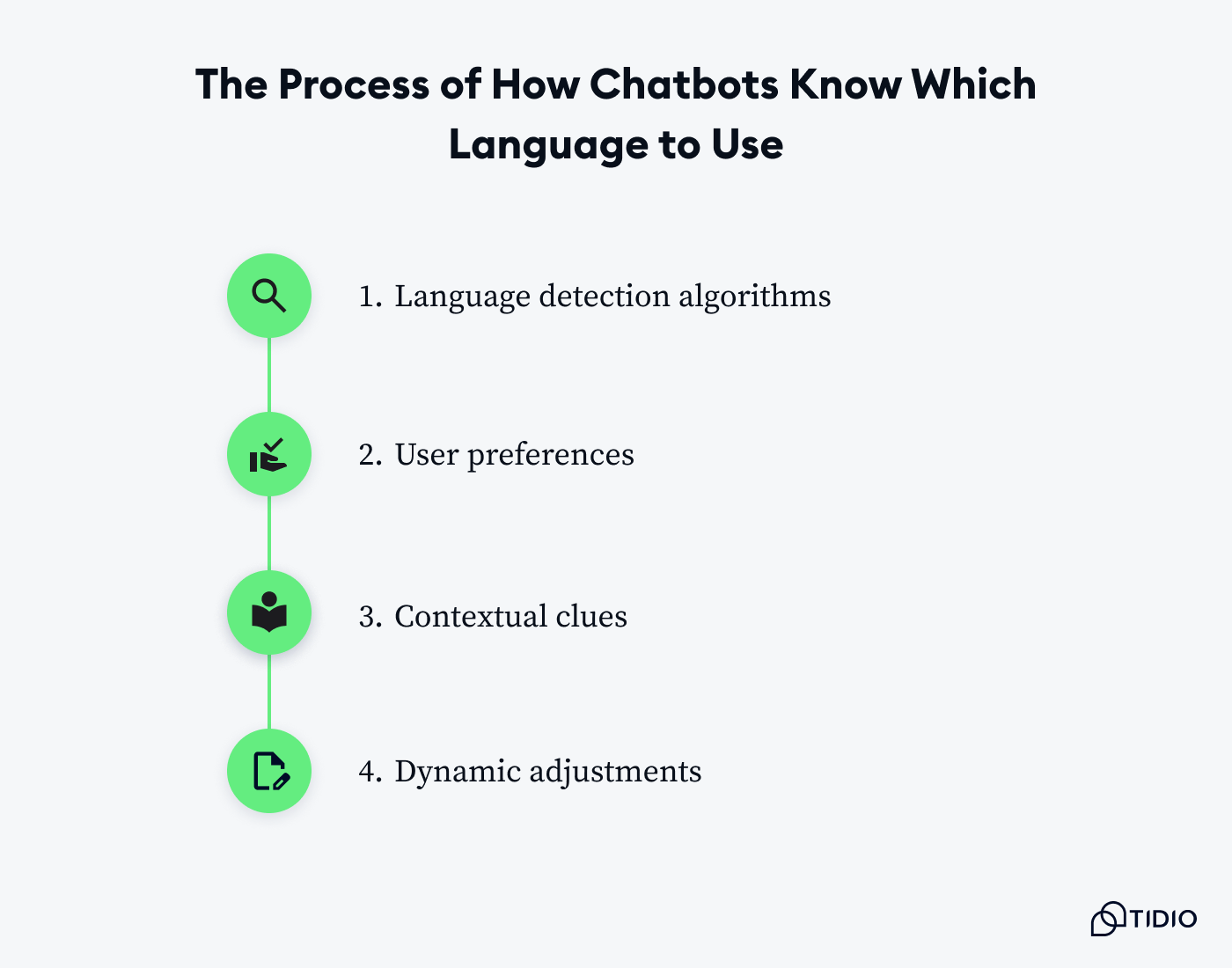 How do chatbots know which language to use on image