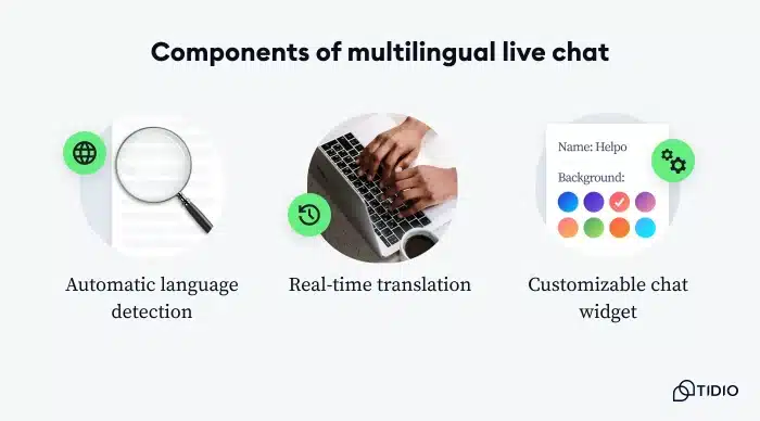 Key components of multilingual live chat used for global communication.