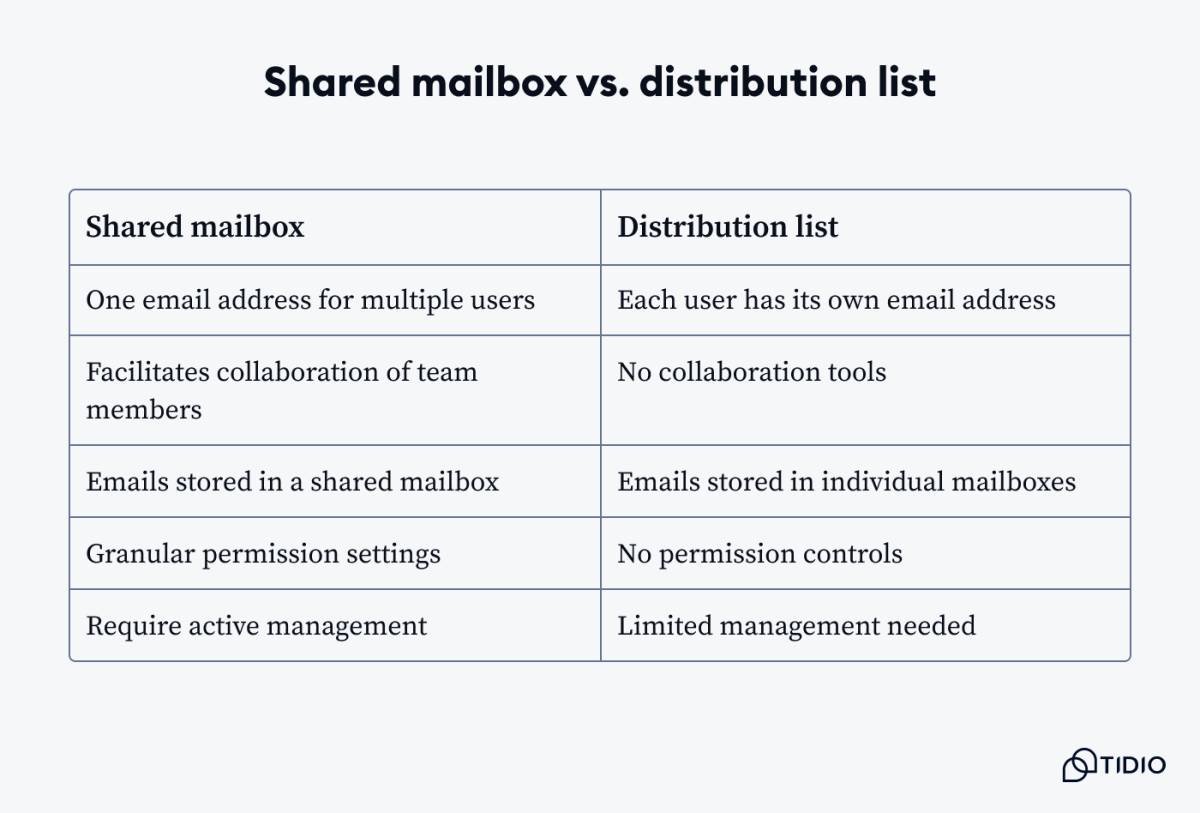 Distribution List Vs. Shared Mailbox: What Are The Differences?