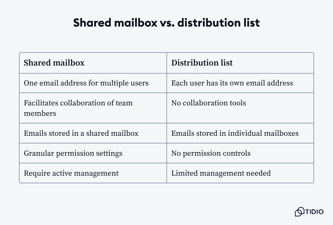 Shared mailbox vs. distribution list comparison