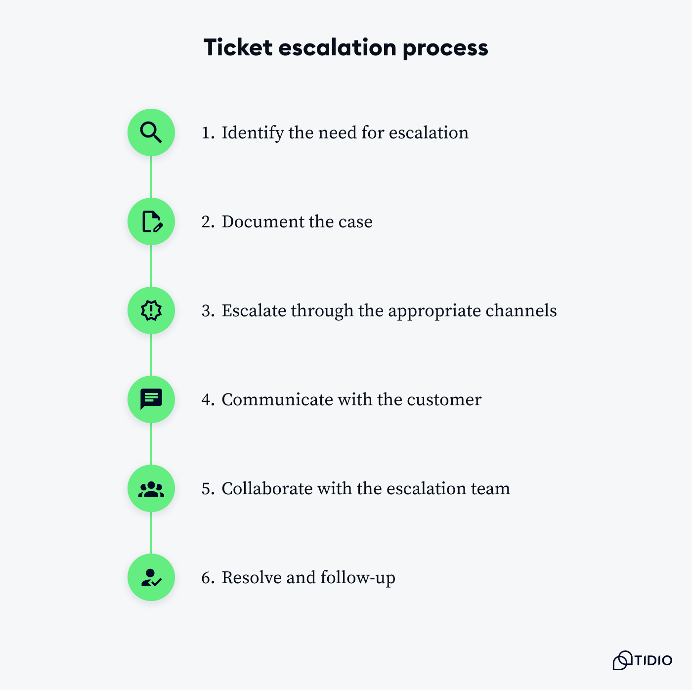 ticket escalation process on image