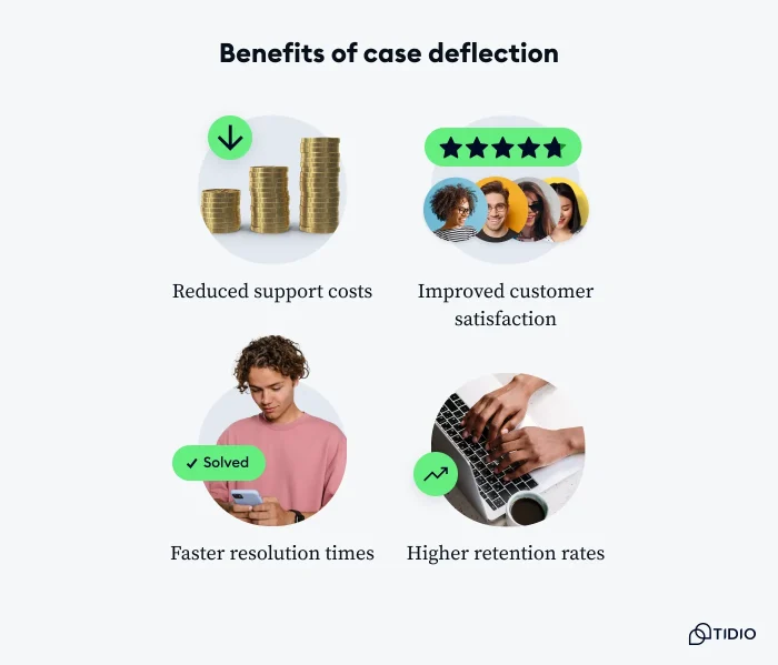 Key benefits of case deflection.