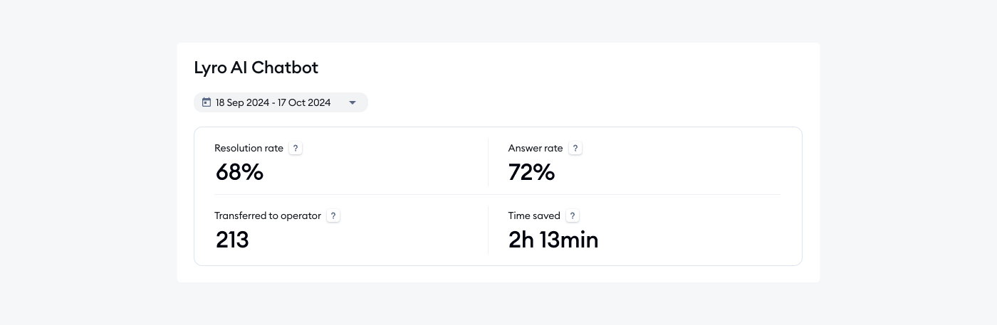 Lyro AI chatbot’s analytics displaying metrics like answer and resolution rate to measure chatbot performance.