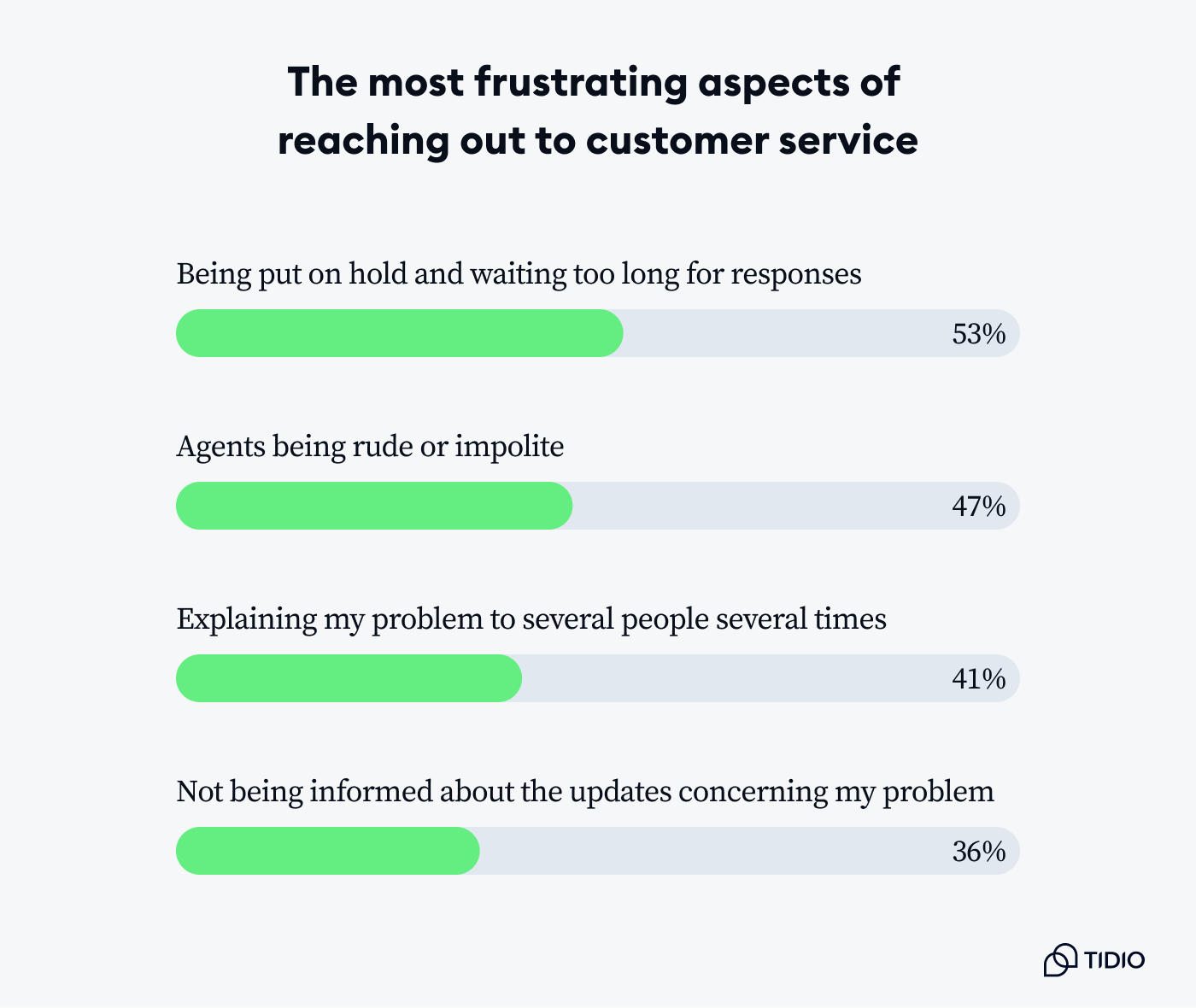 correspondence between what customers expect stats