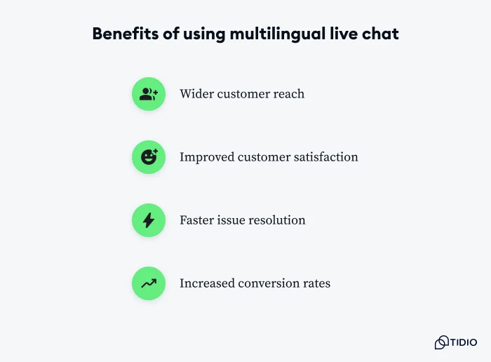 Graphic illustrating the benefits of using multilingual live chat.