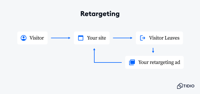 retargeting process example