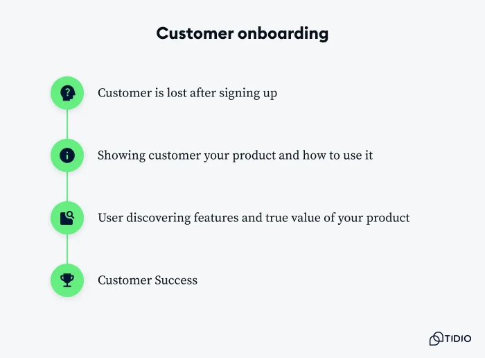 Diagram of a customer onboarding process.