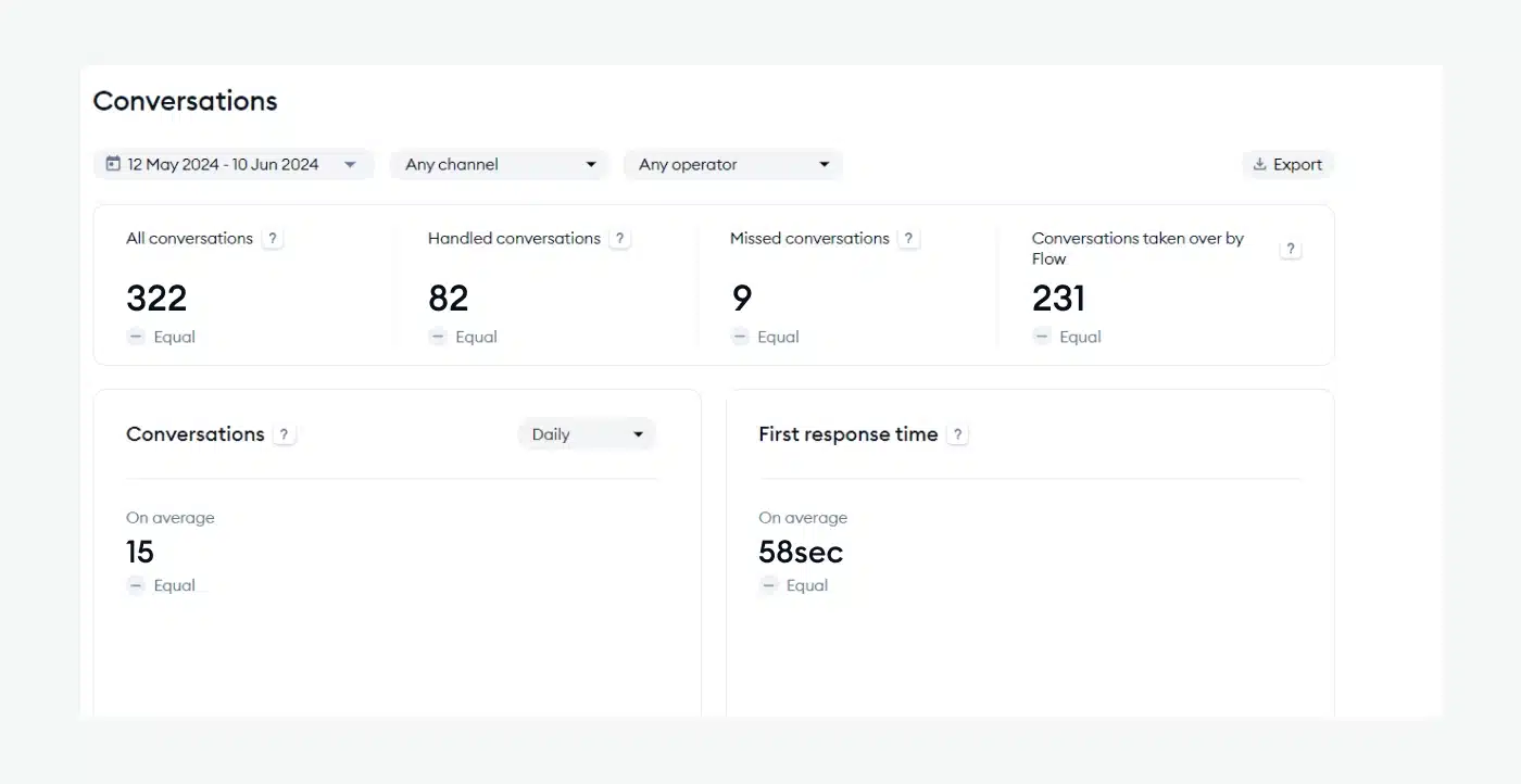 Tidio’s conversations dashboard displaying key customer service performance metrics.