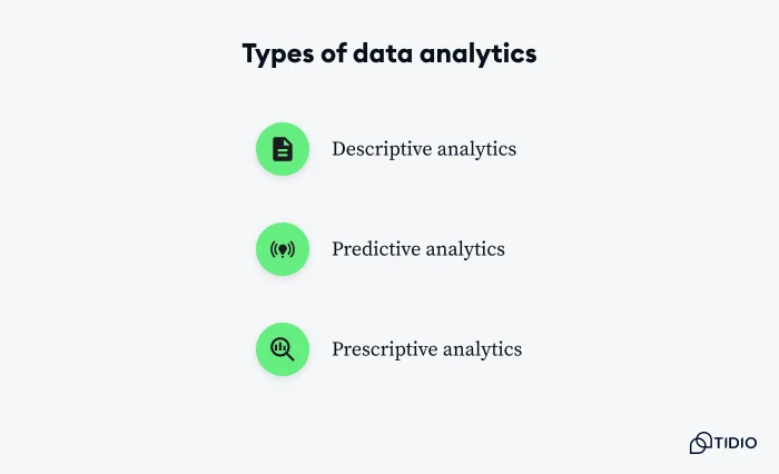 Graphic showcasing how descriptive, predictive, and prescriptive analytics.