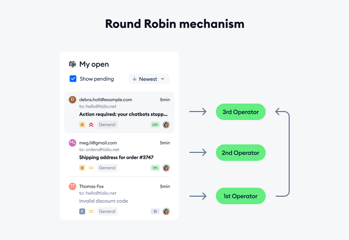 round robin mechanism