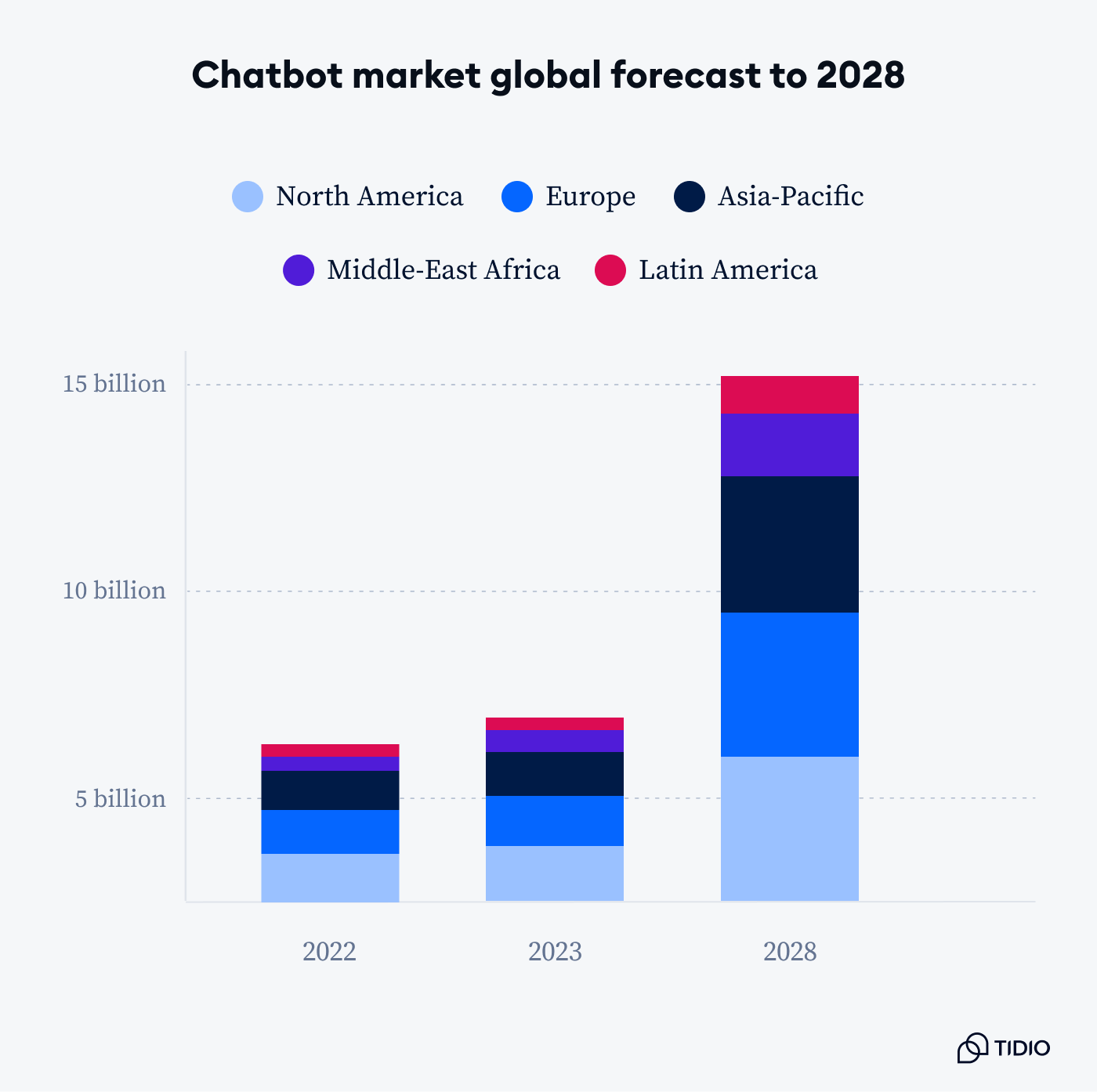 Chatbot market size and adoption rate graphs