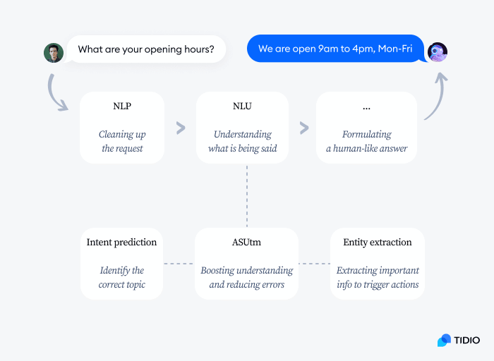 2-How-does-conversational-AI-work-700x51