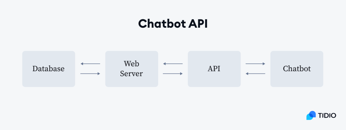 best free chatbot api reddit