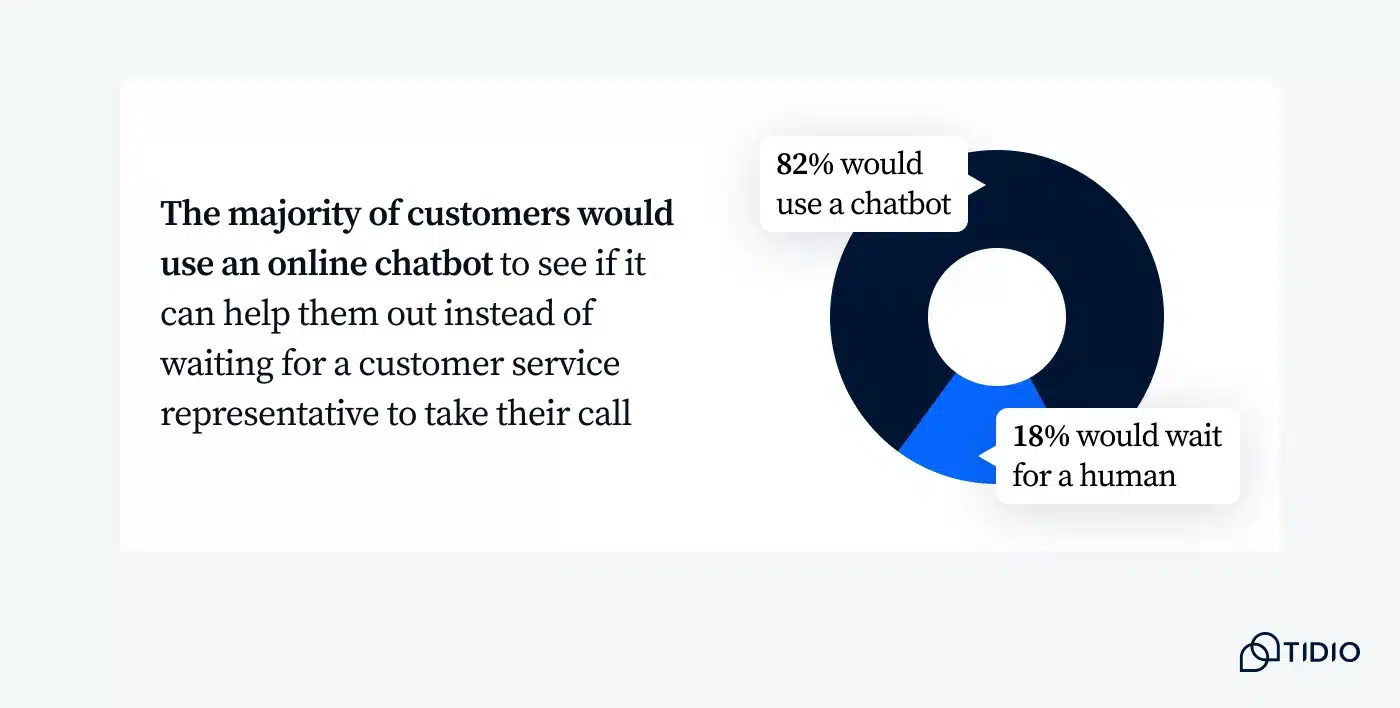 Graph showing customer preference for chatbot support versus waiting for a human agent.