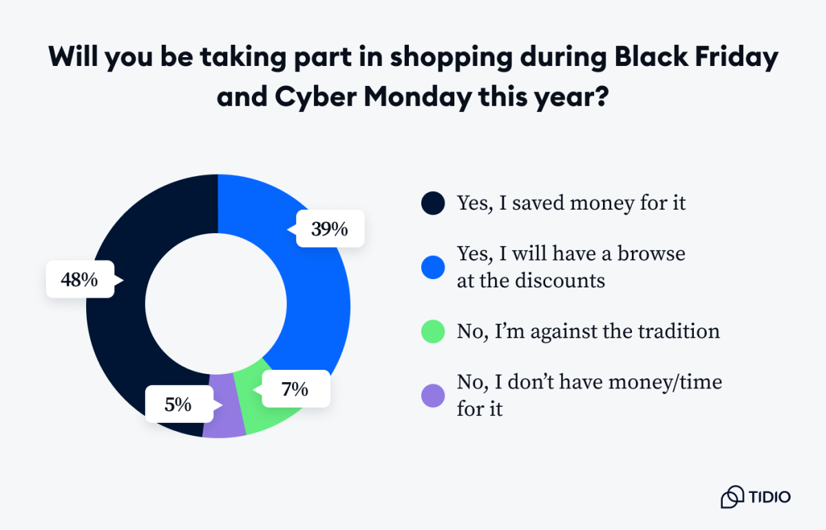 how many people will take a part in shopping 