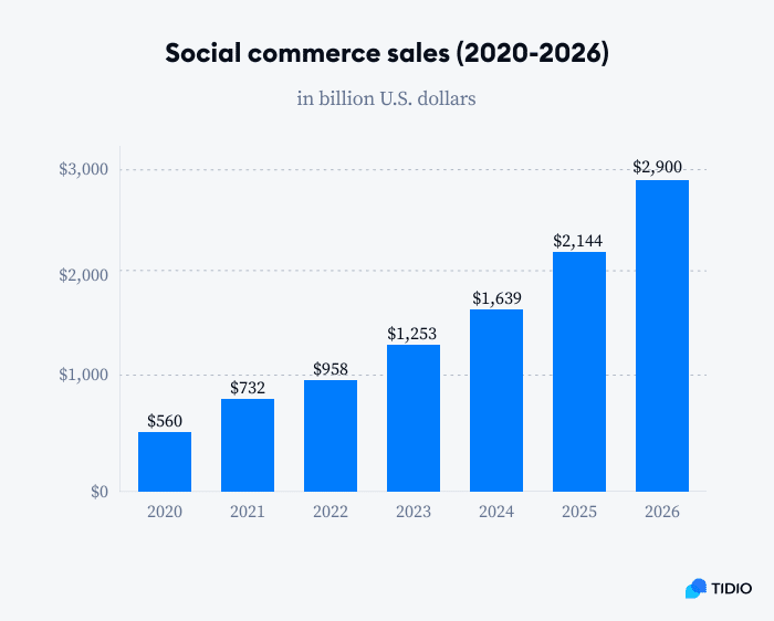 11 Key Social Commerce Statistics To Know [2023 Data]