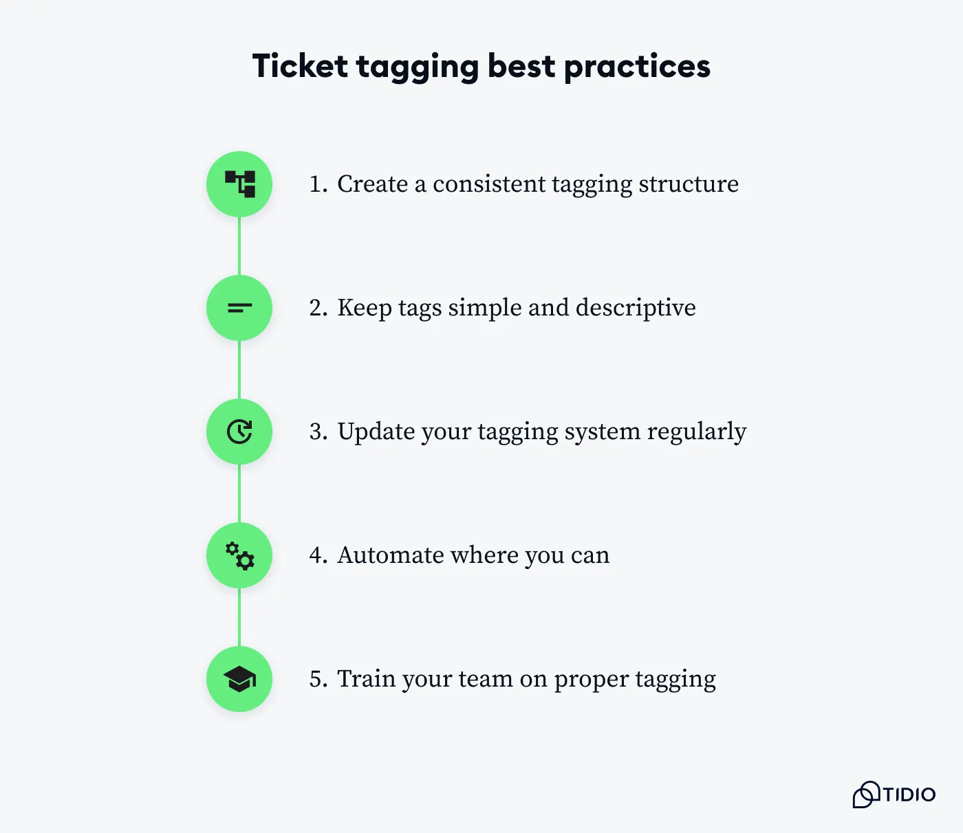 A list of best practices for ticket tagging.