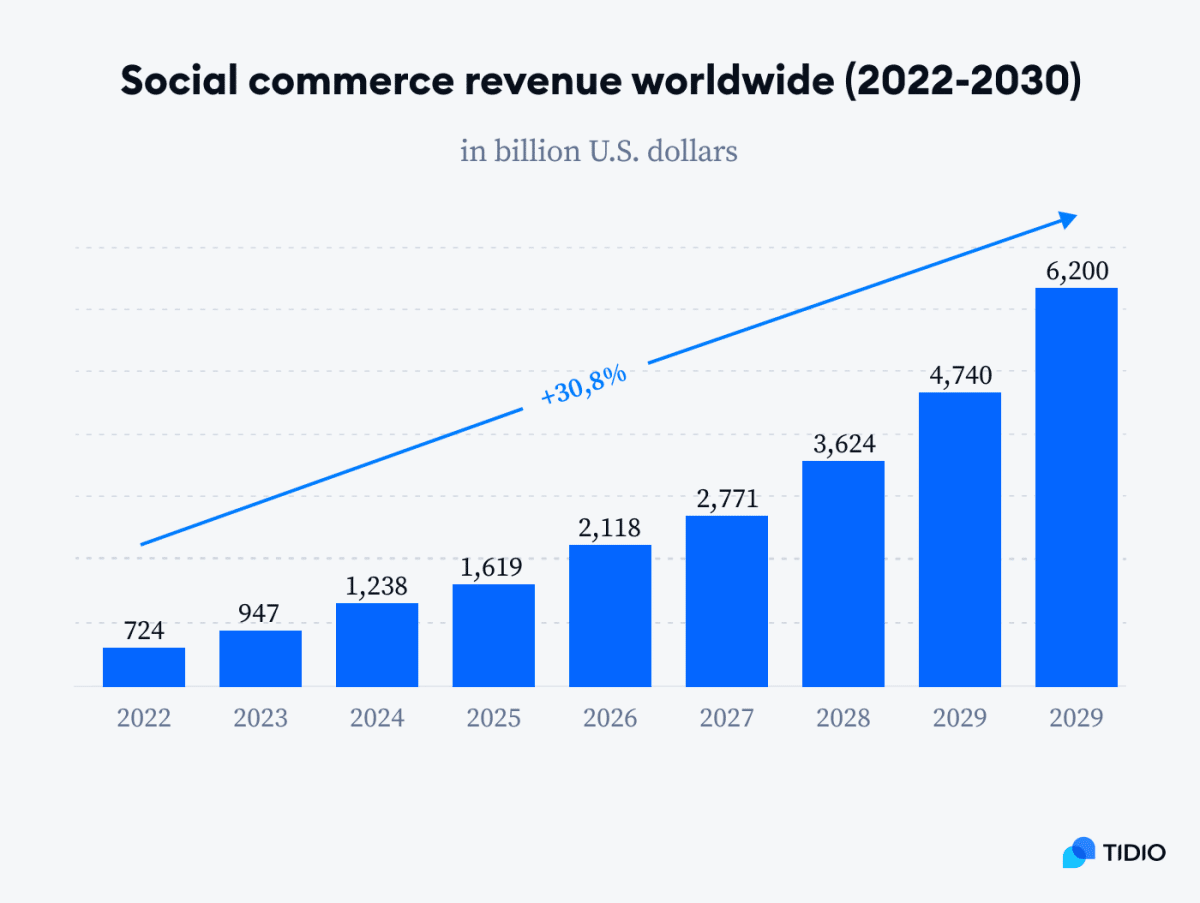 11 Key Social Commerce Statistics To Know [2023 Data]