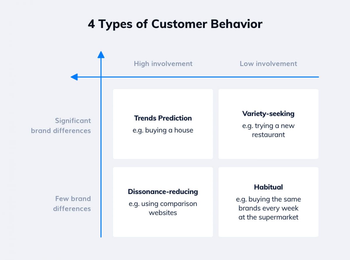 What are the 4 types of customer buying behavior - chart with explanation