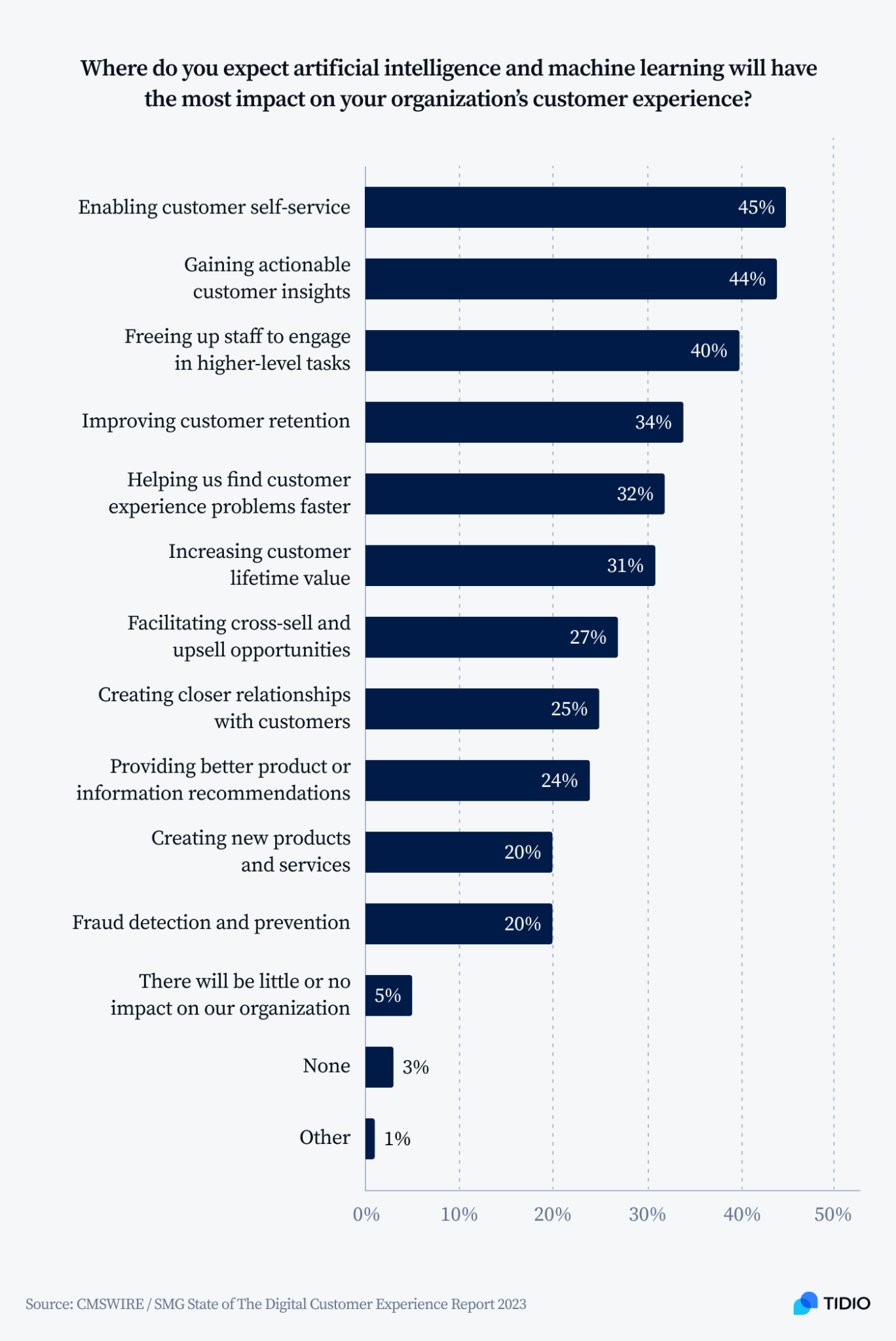 10 Essential Self-Service Statistics & Trends [2024 Data]