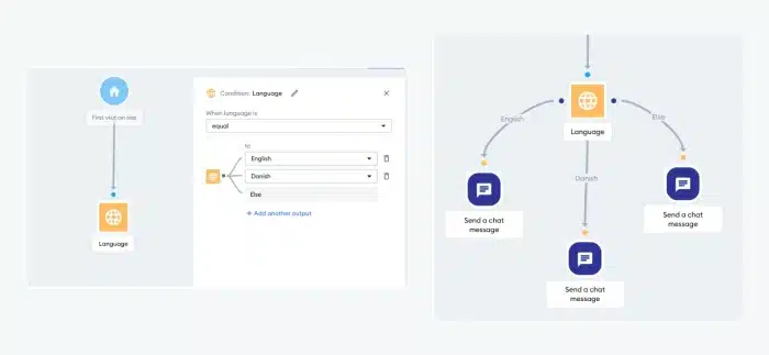 The process of setting up Tidio's multilingual chat flow.