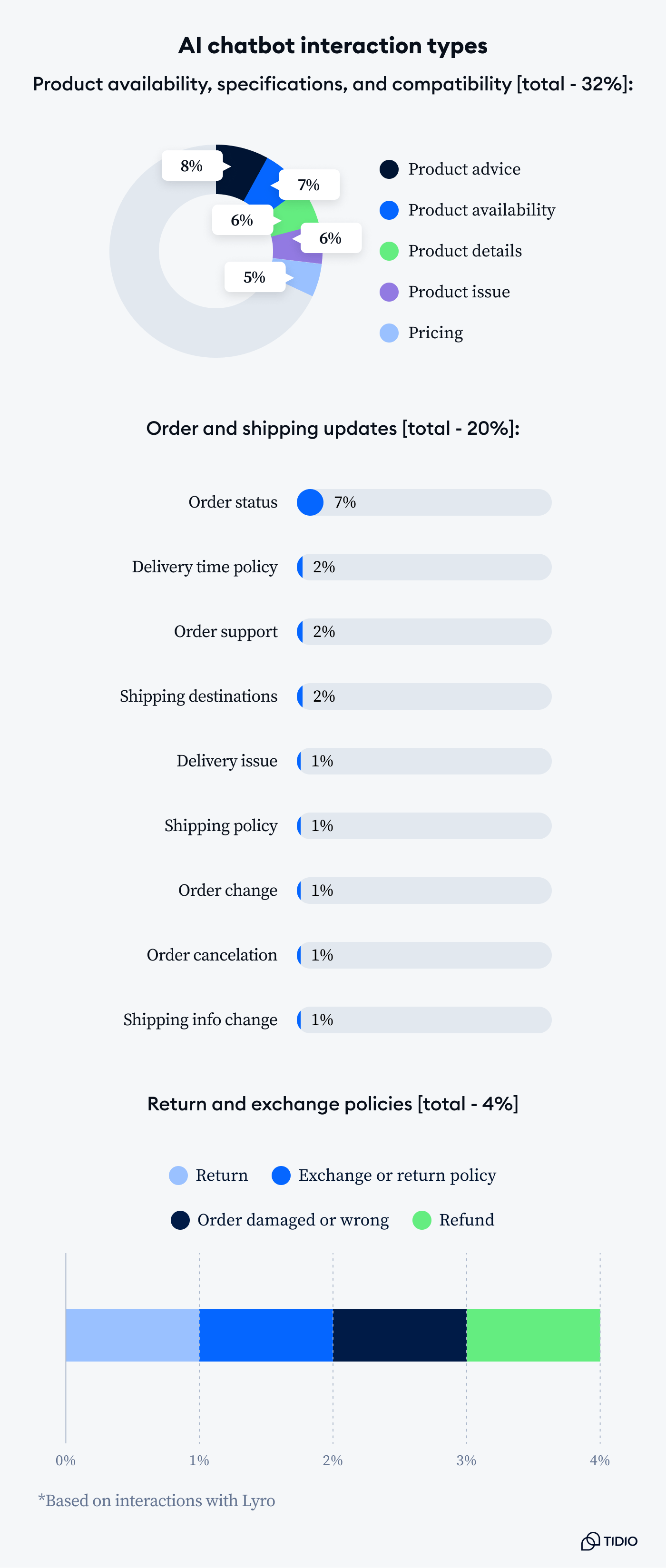 ai chatbot interaction types show on image