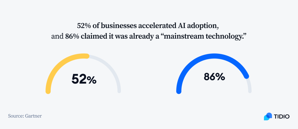 10+ Essential AI Statistics You Need To Know For 2024 | Tidio