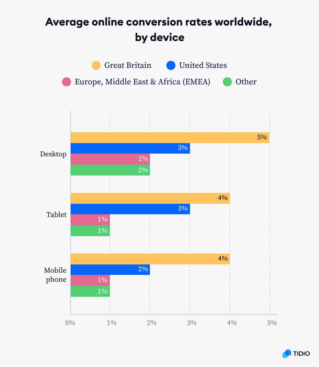 Ecommerce Conversion Rate Benchmarks & Tips (2024)