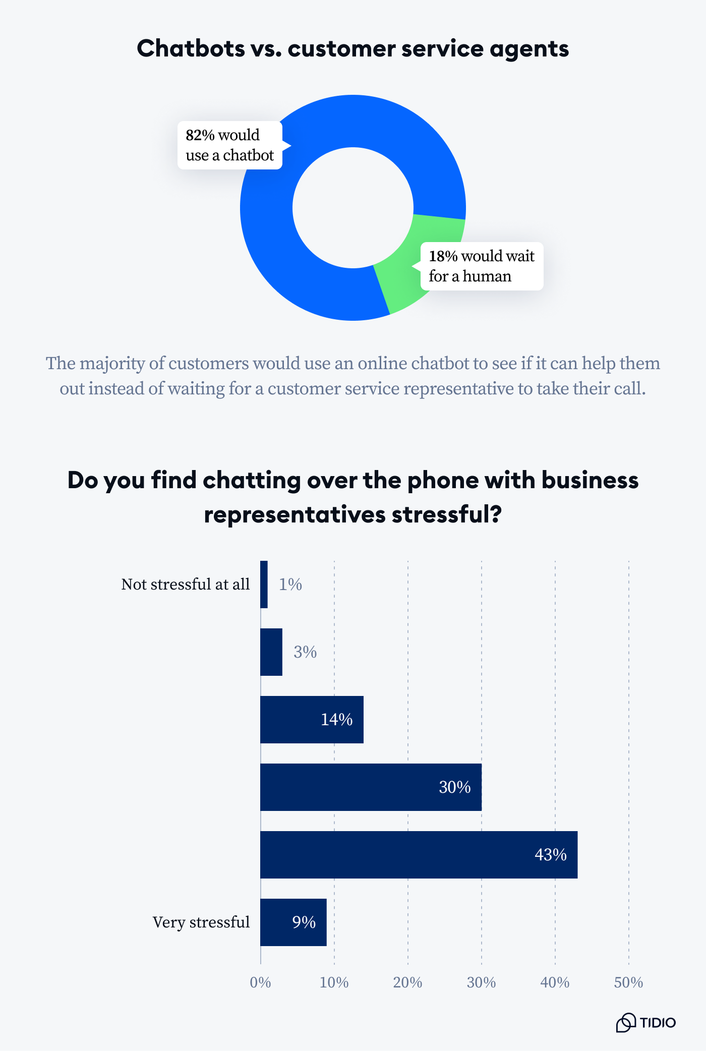 chatbot vs customer service agents comparison on image