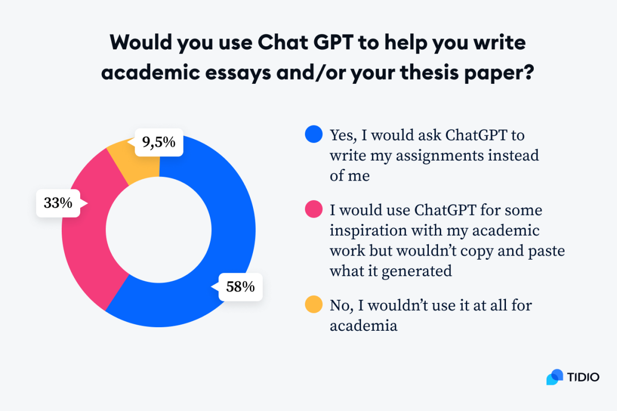 chat gpt and university essays